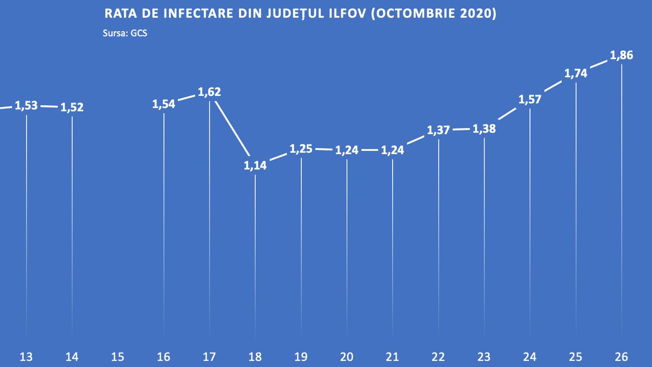 Peste o treime din cazurile de coronavirus anunțate oficial nu sunt incluse în rata de infectare din județul Ilfov. Care este indicele, la mia de locuitori, din fiecare localitate și ce scenariu se aplică în fiecare școală