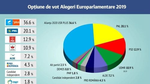 Sondaj IRES privind intenția de vot pentru Cluj-Napoca: Alianța USR PLUS - 36,6%, PNL - 20,1%, PSD - 12,9%