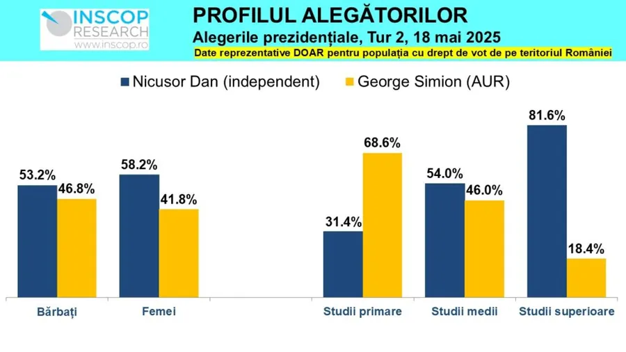 profilul alegatorilor inscop turul 2 alegeri prezidentiale 2025