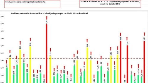Capitala și județele Cluj, Suceava și Timiș sunt în scenariul roșu / 41 de municipii și orașe și 211 comune au depășit rata de infectare de 3 la mie / O comună din Cluj aproape de 18 la mie