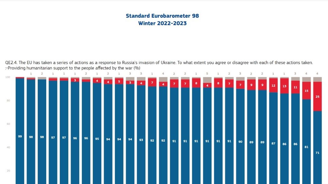 Eurobarometru: Românii sunt europenii care se împotrivesc cel mai mult ajutorului dat Ucrainei de UE după invazia rusă / Românii și bulgarii fac cele mai mici economii la consumul de energie