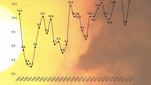 GRAFIC: 2023 a fost cel mai călduros an din istoria României / Media ultimilor 29 de ani a fost de 9,8 grade Celsius / În 2023 media s-a ridicat la 11,4 grade