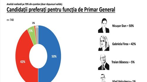 Sondaj în București: Nicușor Dan – 50%, Gabriela Firea – 42%, Traian Băsescu – 5% / Profil votant N. Dan: Tânăr, studii superioare, angajat în privat. Votant G. Firea: Peste 60 de ani, studii liceale, venituri mici / Peste jumătate dintre bucureșteni cred că lucrurile merg într-o direcție greșită