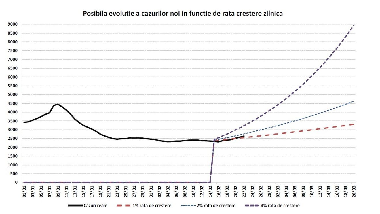 INSP estimează o creștere constantă a cazurilor zilnice de COVID-19. În cel mai rău scenariu, în 20 martie se va ajunge la o medie de 8.900 de infectări zilnice