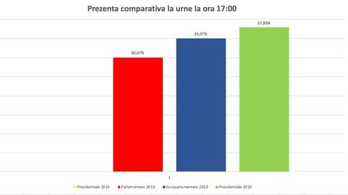 Prezența la vot la ora 17.00 a urcat la 37,93%, cu peste 2% față de europarlamentare