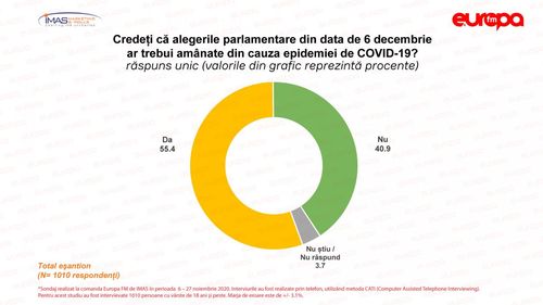 Mai mult de jumătate dintre români cred că alegerile parlamentare ar fi trebuit amânate, potrivit unui sondaj IMAS