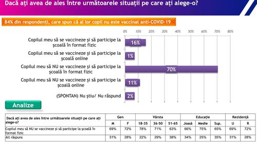 Sondaj IRES: 46% dintre părinții elevilor de 12-18 ani susțin că sunt vaccinați împotriva COVID. 16% dintre elevi sunt imunizați, dar 70% dintre părinții copiilor nevaccinați vor școală în format fizic fără să-i vaccineze
