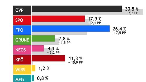 Partidul Comunist din Austria intră în parlamentul regional din Salzburg pentru prima oară după 1945 / Alegerile sunt câștigate de Partidul Popular (ÖVP) care obține peste 30%