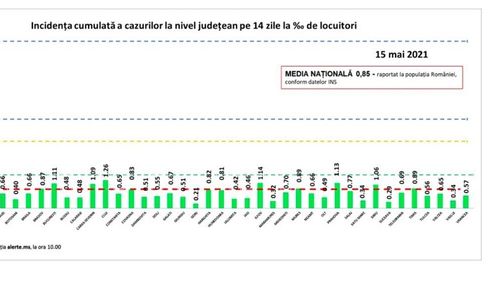 Capitala şi toate judeţele ţării sunt în continuare în scenariul verde, conform incidenței noilor cazuri de Covid-19