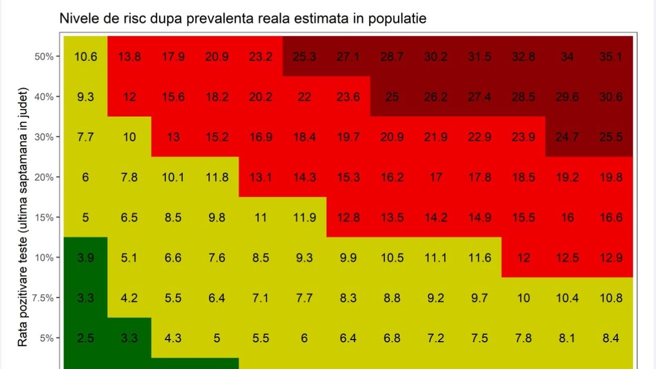 Analiză Graphs.ro: Incidența împreună cu rata de pozitivare a testelor reprezintă un sistem mai echitabil pentru evaluarea riscului epidemiologic. Nivelul de risc scade cu cât un județ testează mai mult, iar restricțiile trebuie să țină cont de acest indicator