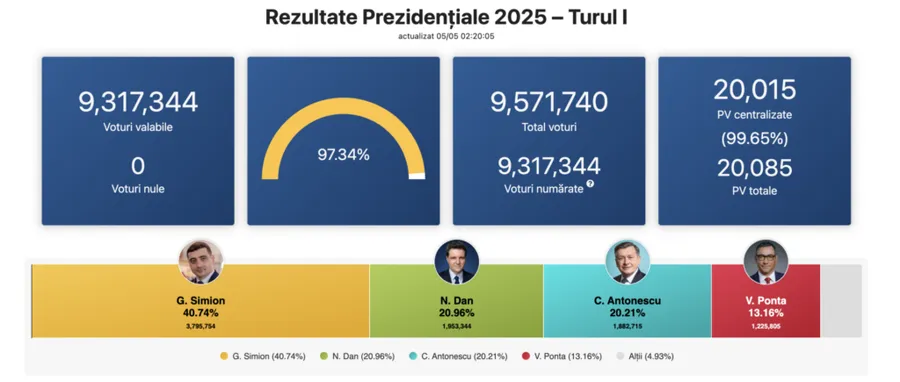 Alegeri prezidențiale 2025