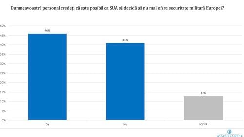 Sondaj Avangarde: 74% dintre români cred în UE / Peste 60% susțin că ar fi dăunătoare desființarea scutului antirachetă de la Deveselu / Doar 32% dintre români au încredere multă și foarte multă în Donald Trump