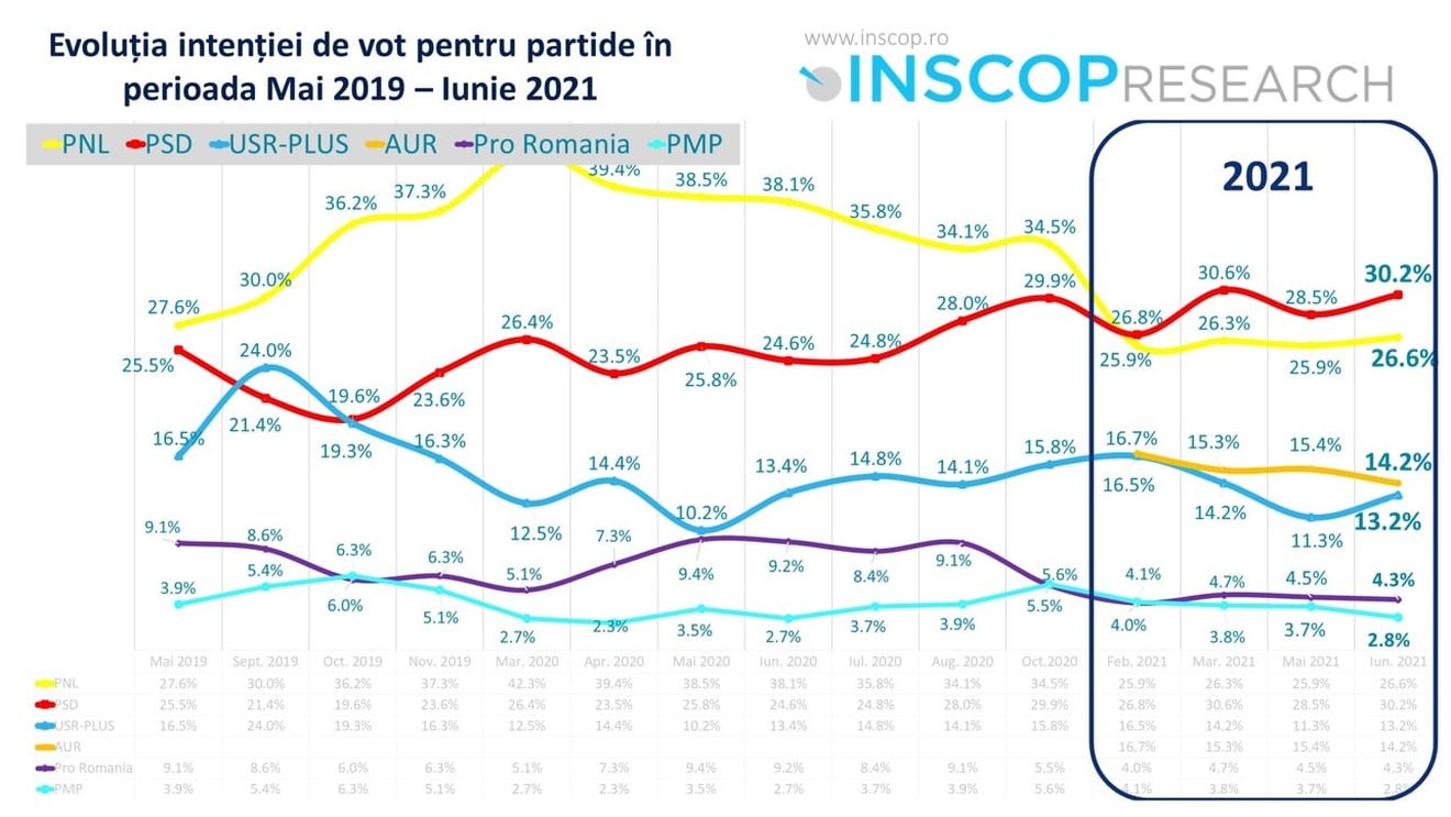 Sondaj INSCOP: PSD sare cu patru procente peste PNL, AUR în scădere, dar peste USR PLUS