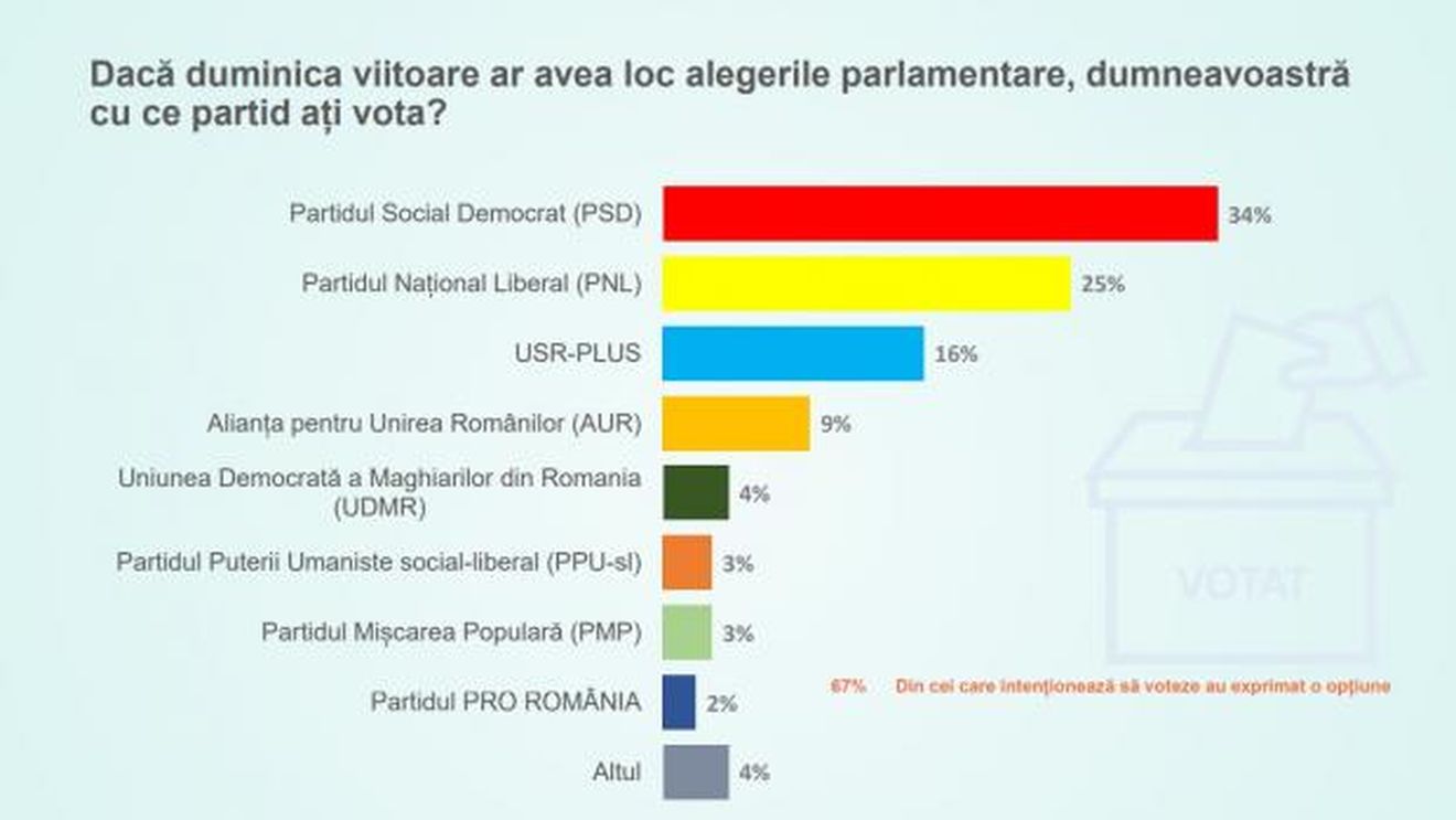 Sondaj CURS. Clasamentul partidelor: PSD - 34%, PNL - 25%, USR-PLUS - 16%, AUR - 9%