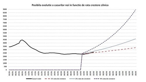 INSP estimează o creștere constantă a cazurilor zilnice de COVID-19. În cel mai rău scenariu, în 20 martie se va ajunge la o medie de 8.900 de infectări zilnice