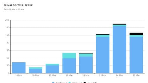 Guvernul a lansat o nouă platformă online cu informații despre epidemia de coronavirus din România