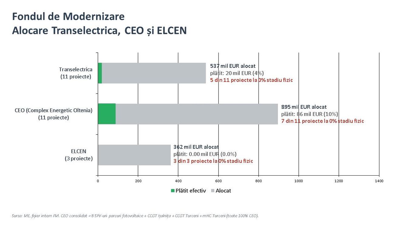 Bolojan: ”Vom reduce prețul energiei doar odată cu realizarea investițiilor în producția de energie„ / Premierul anunță investiții aprobate, nerambursabile, de 12 miliarde de euro