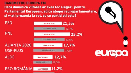 SONDAJ IMAS Creștere semnificativă a diferenței dintre PNL și PSD: Partidul lui Liviu Dragnea se prăbușește la 21,5%, liberalii urcă la 25,2%