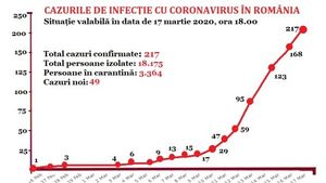 GRAFICE: Evoluția cazurilor de coronavirus în România, pe zile. Fotografia momentului: România se menține marți pe locul 35 în lume, între Irlanda și Polonia