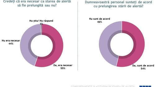 Studiu IRES: Românii sunt de acord cu prelungirea Stării de Alertă. 54% dintre respondenți sunt nemulțumiți de măsurile luate de Guvern, dar 63% sunt mulțumiți de măsurile autorităților locale