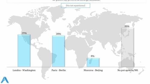 SONDAJ Ce aleg românii între SUA și UE / Rusia, considerată cel mai mare dușman al României/ Cine are dreptate în conflictul dintre Israel și Hamas