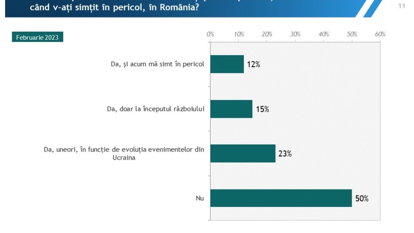 Sondaj IRES: Ce cred românii la un an de război în Ucraina / 62% își doresc ca România să sprijine Ucraina în război / 37% sunt de părere că se va sfârși la finalul acestui an / 8 din 10 români au încredere în capacitatea NATO de a apăra țările din regiune