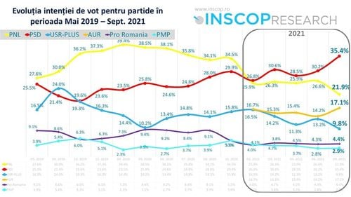 SONDAJ INSCOP Votul politic înainte de căderea Guvernului Cîțu: PSD a ajuns la 35%, PNL la 21,9%, USR  a căzut la 9,8 % / AUR urcă la 17,1% și își dublează scorul electoral