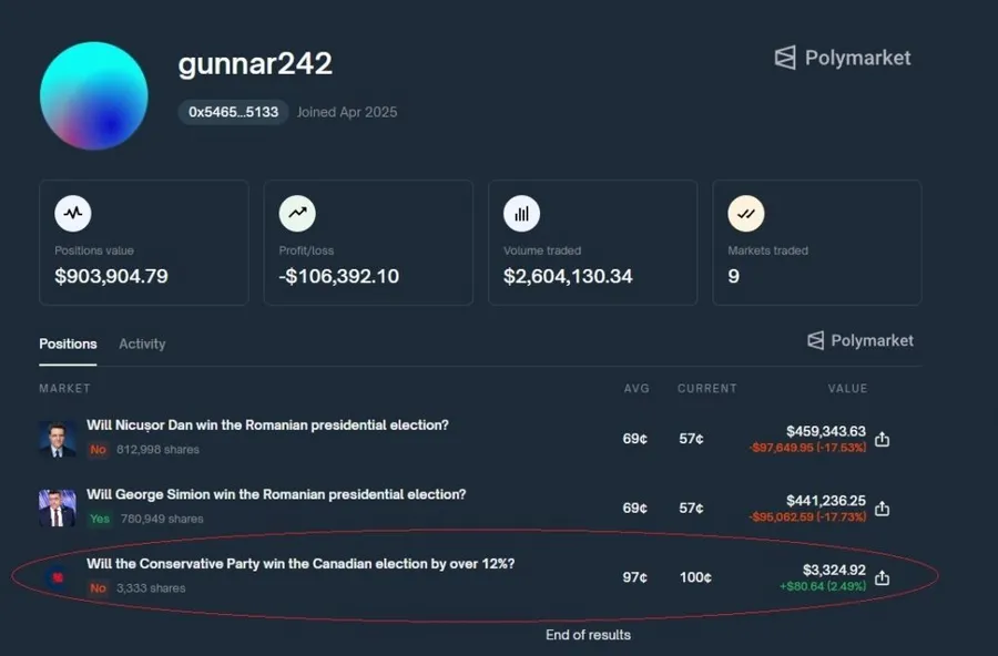 Gunnar242, Polymarket
