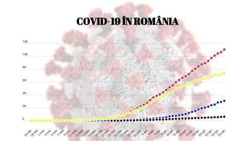INFOGRAFIC România a depășit 7.000 de cazuri active COVID-19/ Cum evoluează pe zile răspândirea COVID-19 în România, în funcție de numărul de infectați, vindecați, decedați și numărul de teste prelucrate