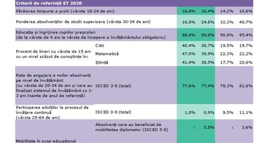 Educația din România în 2019 se scufundă sub nivelul pe care îl avea în 2009, arată Monitorul Comisiei Europene. Suntem la mare depărtare de țintele europene