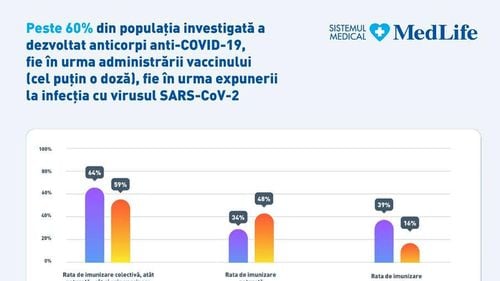 Studiu MedLife: Gradul de imunitate colectivă împotriva COVID la nivel urban este de peste 60%, însă „nu este momentul să ne relaxăm” / „Valul 4 e mai aproape decât se credea. Probabil în cel mult o lună vom avea mii de cazuri pe zi din cauza tulpinii Delta. Efectele vor fi devastatoare”