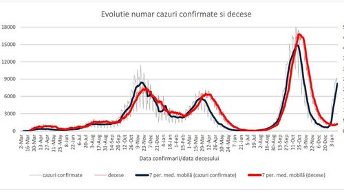 INSP: 57% dintre cazurile de COVID confirmate săptămâna trecută și 85,7% dintre decese au fost la persoane nevaccinate