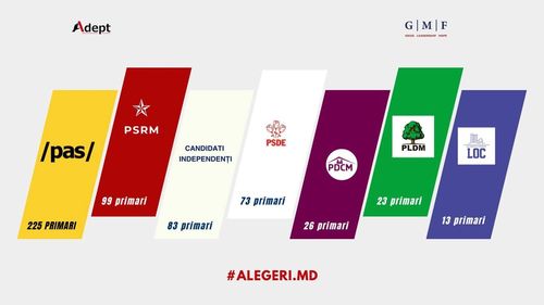 ANALIZĂ Repartizarea mandatelor de primari din R. Moldova, după primul tur de alegeri locale: PAS, pe primul loc detașat / Candidații independenți au câștigat aproape la fel de multe mandate ca PSRM