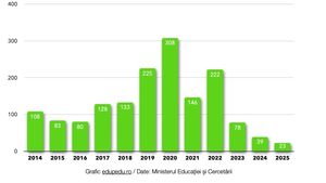 Rezultate BAC 2025. Harta mediilor de 10 arată cel mai mic număr de medii maxime din cel puțin ultimul deceniu - Edupedu