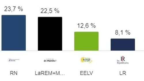 Exit Poll Franța ora 20:00: Partidul lui Marin Le Pen obține primul loc/ Alianța condusă de Macron la de un procent distanță pe locul doi