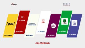 ANALIZĂ Repartizarea mandatelor de primari din R. Moldova, după primul tur de alegeri locale: PAS, pe primul loc detașat / Candidații independenți au câștigat aproape la fel de multe mandate ca PSRM