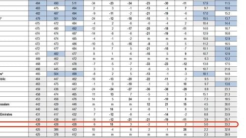 Rezultatele PISA 2022 la Matematică: Penultima țară din Uniunea Europeană, în scădere cu 2 puncte față de testarea din 2018 și al treilea cel mai slab rezultat din istoria testării internaționale standardizate în România
