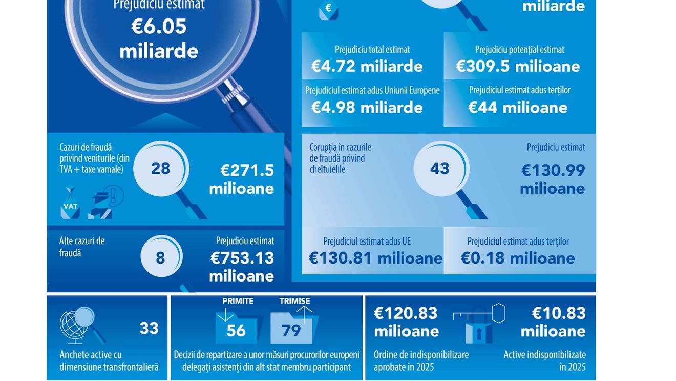 Raport EPPO Romania 2025: 535 de dosare active, care vizează în principal fraude cu fonduri europene în sectoarele dezvoltării regionale și agriculturii. Prejudiciul total calculat în aceste dosare este de peste 6,05 miliarde euro