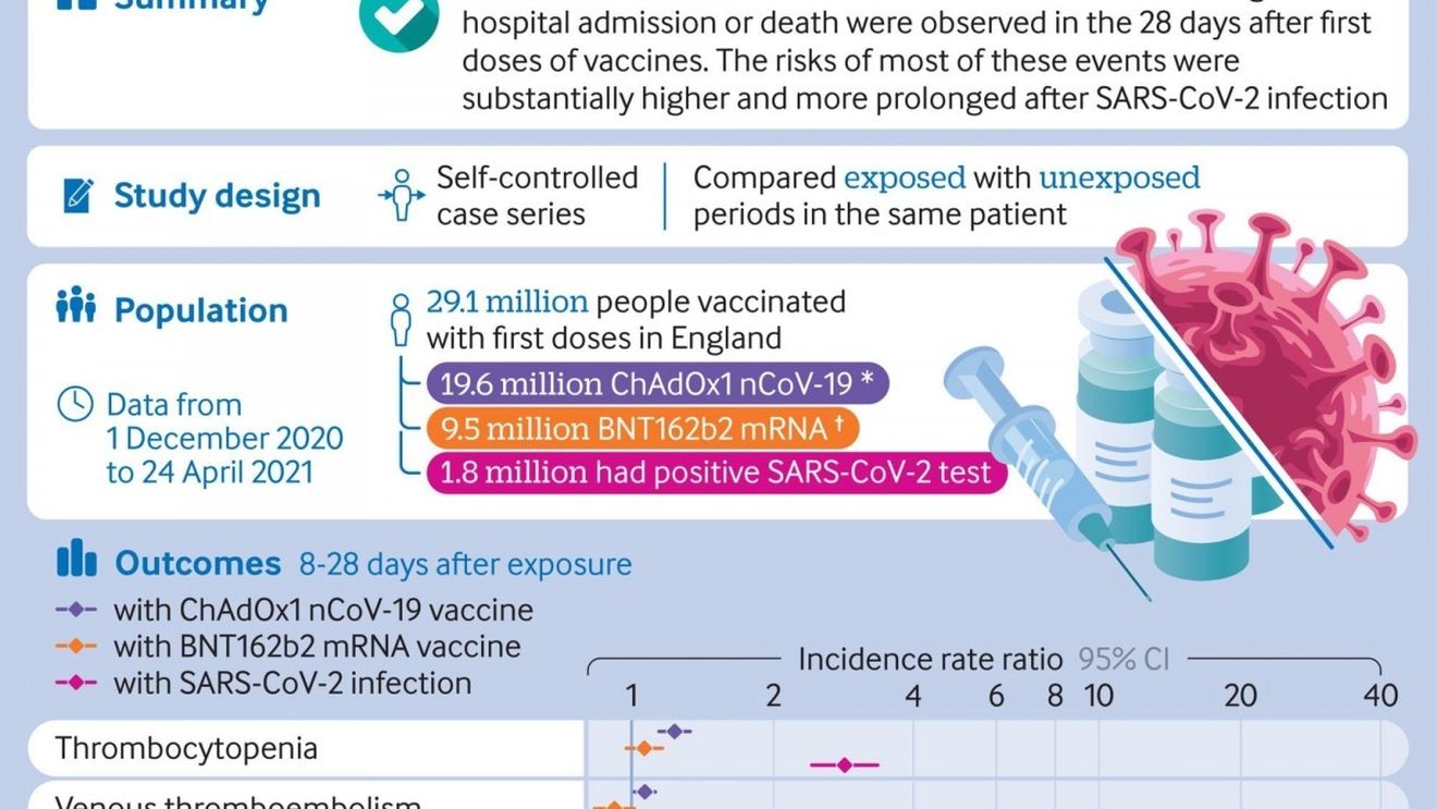 Boala Covid-19 prezintă riscuri de 13 – 15 ori mai mari de cheag de sânge sever decât vaccinarea anti-Covid – studiu Oxford