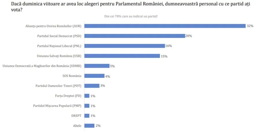 sondaj Avangarde intentie de vot Parlament