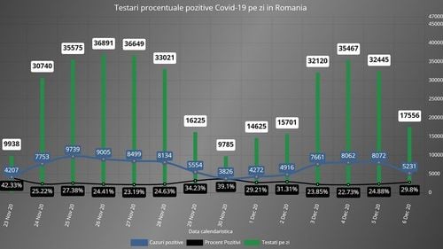 România a făcut săptămâna trecută cele mai puține teste pentru COVID din ultimele două luni. Rata de pozitivare a rămas la 26%