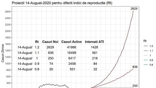 STUDIU Cum va evolua epidemia de coronavirus în România? Cinci scenarii statistice despre situația la jumătatea lunii august. În cea mai pesimistă proiecție, în două luni vor fi peste 40.000 de cazuri active
