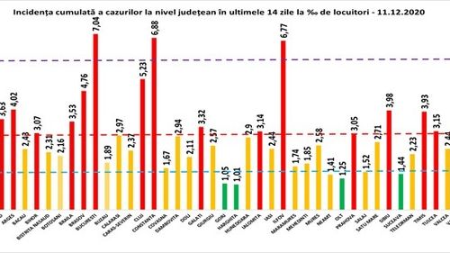 GRAFIC Bucureștiul are cea mai mare rată de infectare din România, peste 7 cazuri la o mie de locuitori
