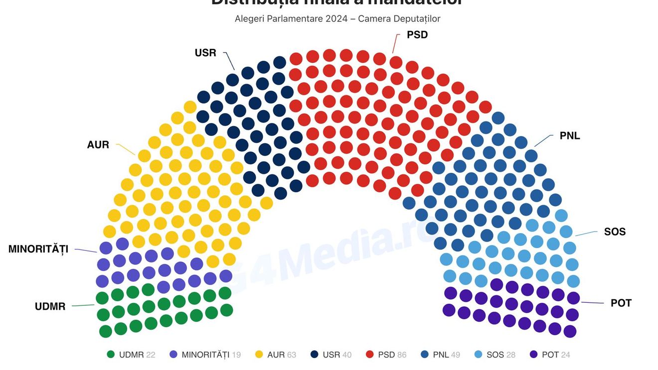 Camera Deputaţilor: Comisia de validare a mandatelor - aleasă; plenul - sâmbătă, pentru depunerea jurământului deputaţilor validaţi
