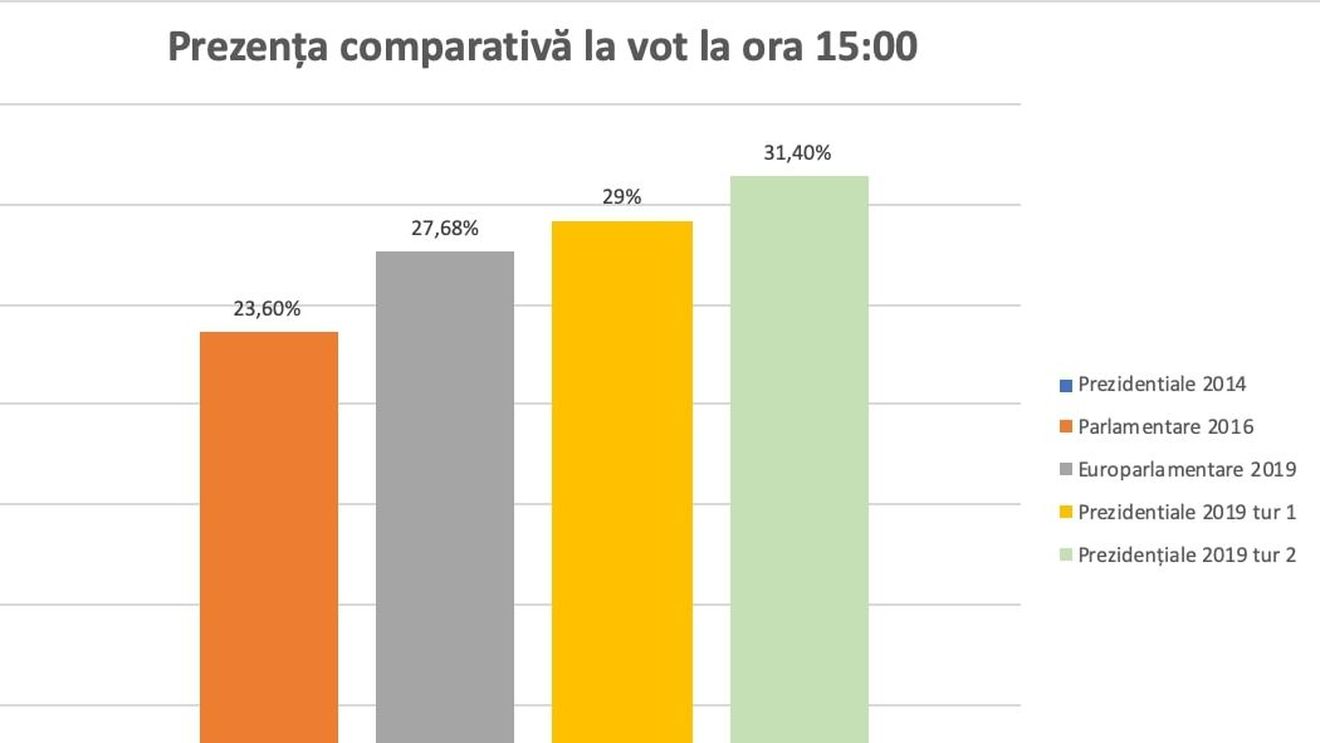 BREAKING Prezența la ora 15.00, cu peste două puncte procentuale mai mare decât în turul 1