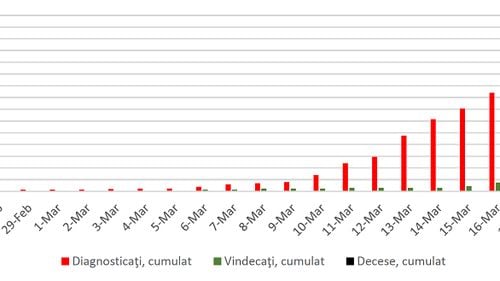 GRAFICE Vârsta medie a românilor cu coronavirus este 41 de ani / Șase copii sub 9 ani sunt infectați, dar niciun vârstnic peste 80 de ani / Persoanele de 30-49 de ani sunt cele mai afectate