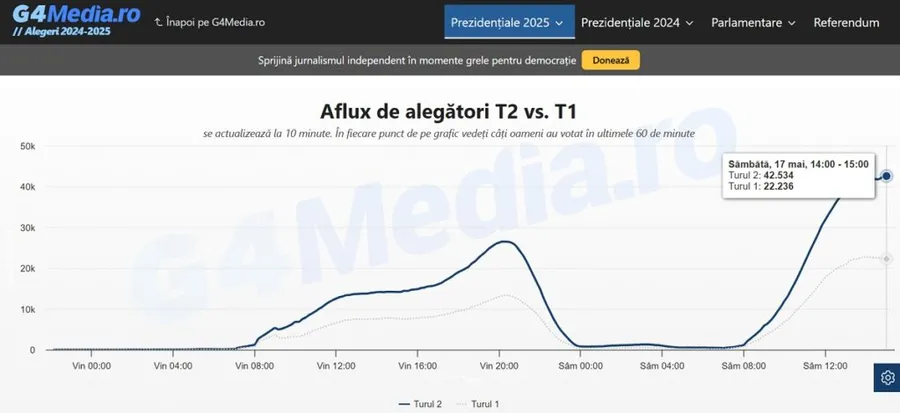 ritm vot diaspora alegeri prezidentiale 2025 turul doi