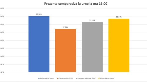 Prezența la vot la ora 16.00 a urcat la 33,44%, peste europarlamentare și sub prezidențialele din 2014