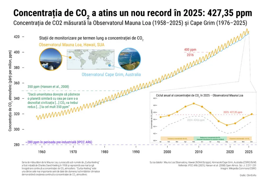 Concentrația de CO₂, climă 2025