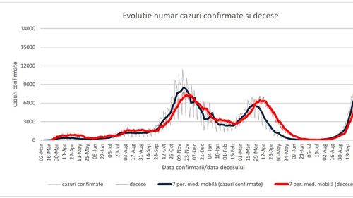 72.3% dintre infectări și 92.1% dintre decesele COVID de săptămâna trecută au fost la persoane nevaccinate, anunță INSP